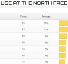 Nutrition survey results